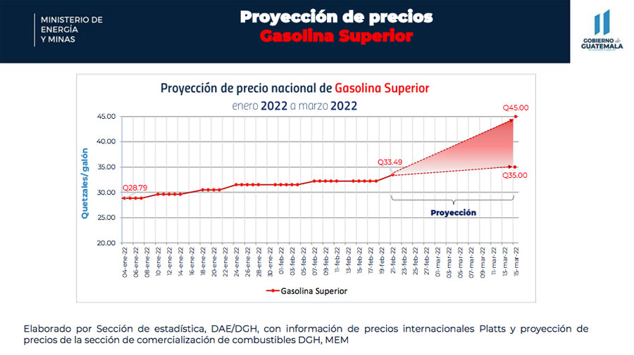 Proyección de precios de combustibles para marzo de 2022 del MEM