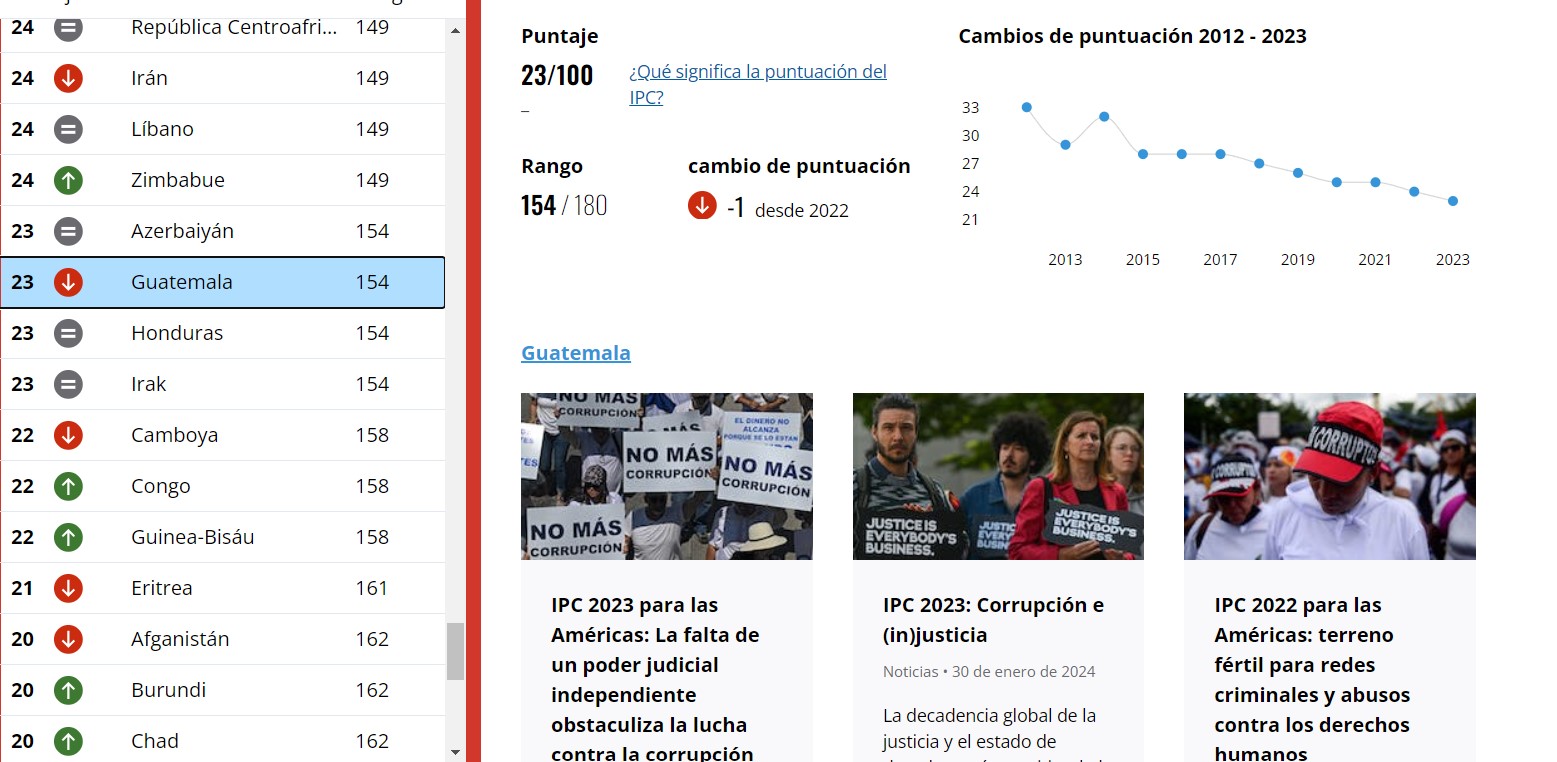 índice de percepción de corrupción de Transparencia Internacional